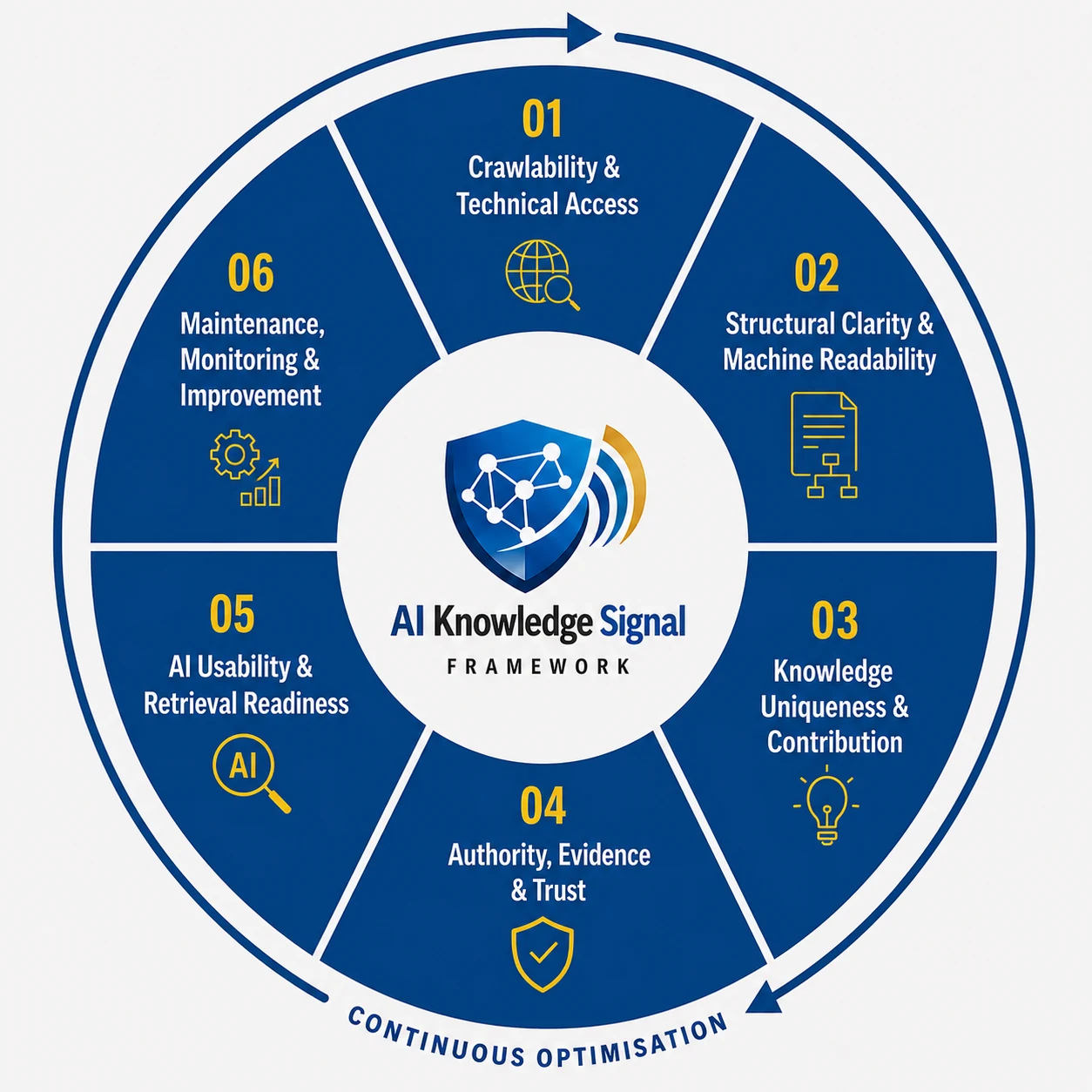 The AI Knowledge Signal Framework as a six-phase loop of continuous optimisation: 01 Crawlability & Technical Access, 02 Structural Clarity & Machine Readability, 03 Knowledge Uniqueness & Contribution, 04 Authority, Evidence & Trust, 05 AI Usability & Retrieval Readiness, 06 Maintenance, Monitoring & Improvement.
