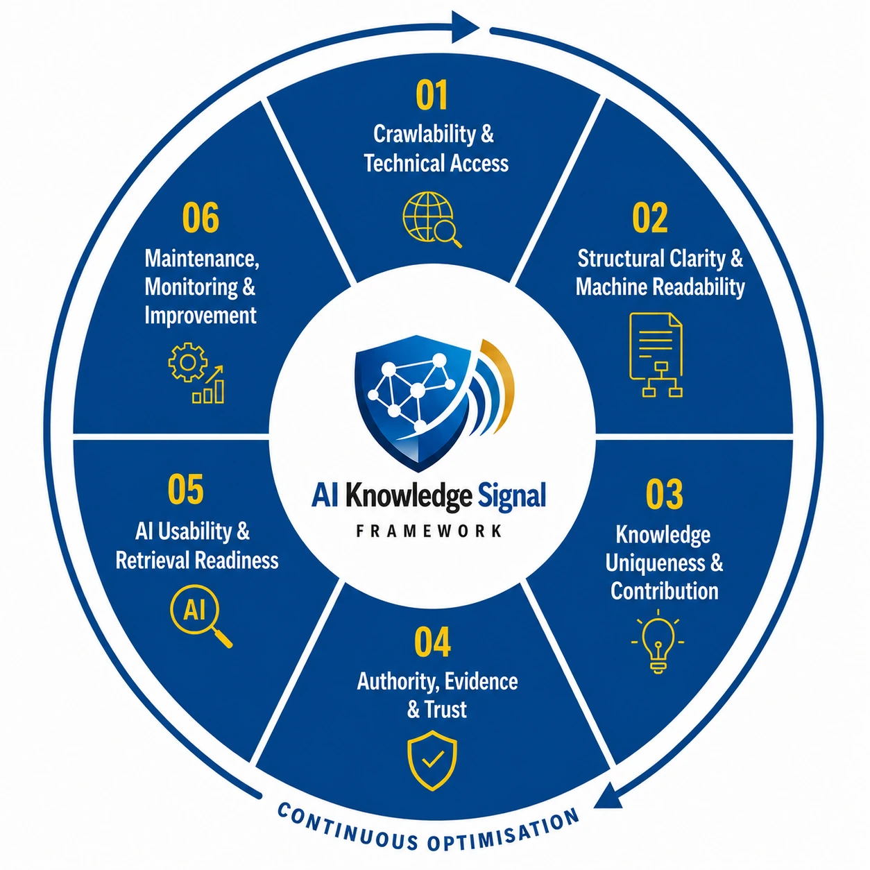 The AI Knowledge Signal Framework as a continuous-optimisation cycle of six phases: 1 Crawlability & Technical Access, 2 Structural Clarity & Machine Readability, 3 Knowledge Uniqueness & Contribution, 4 Authority, Evidence & Trust, 5 AI Usability & Retrieval Readiness, and 6 Maintenance, Monitoring & Improvement.