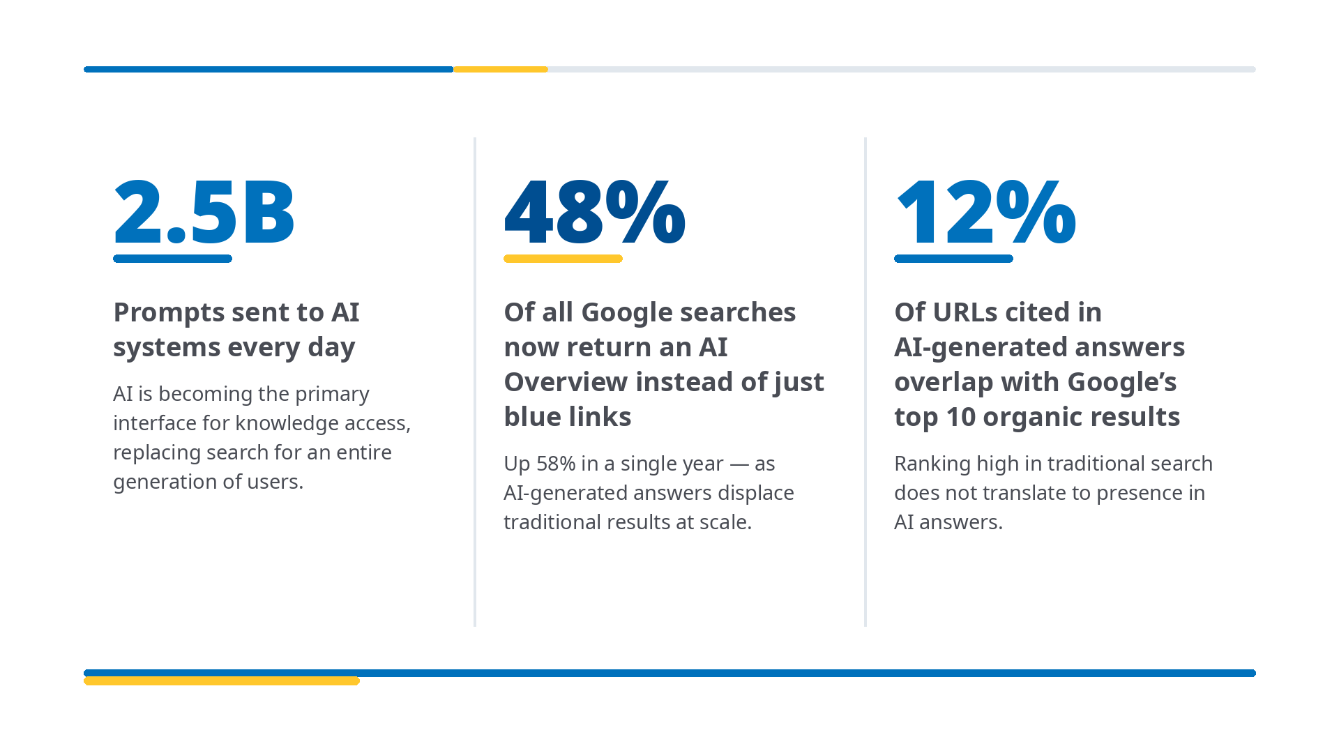 Three statistics: 2.5 billion prompts sent to AI systems every day; 48% of Google searches now return an AI Overview instead of just blue links; 12% of URLs cited in AI-generated answers overlap with Google&rsquo;s top 10 organic results.
