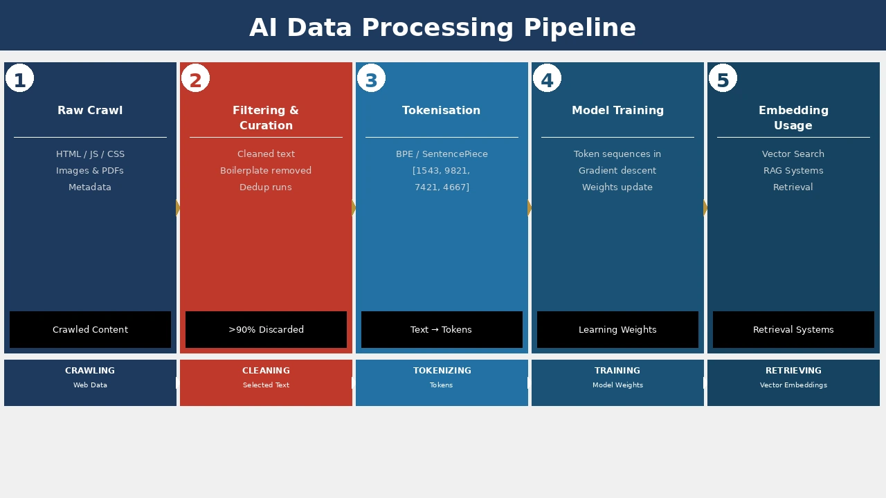 How AI Training Pipelines Actually Work: From Web Crawl to Language Model